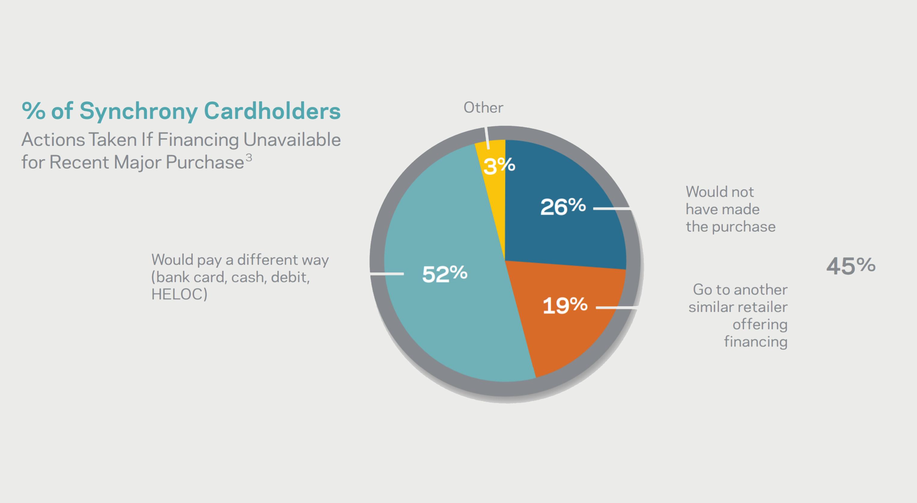 the value of consumer financing