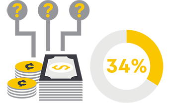 Difficulty prioritizing investments